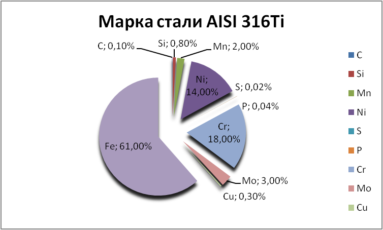   AISI 316Ti  - kamensk-uralskij.orgmetall.ru